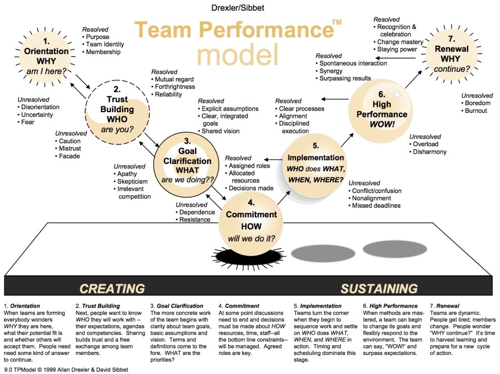 The Drexler Sibbet Team Performance Model – McNeil Consulting